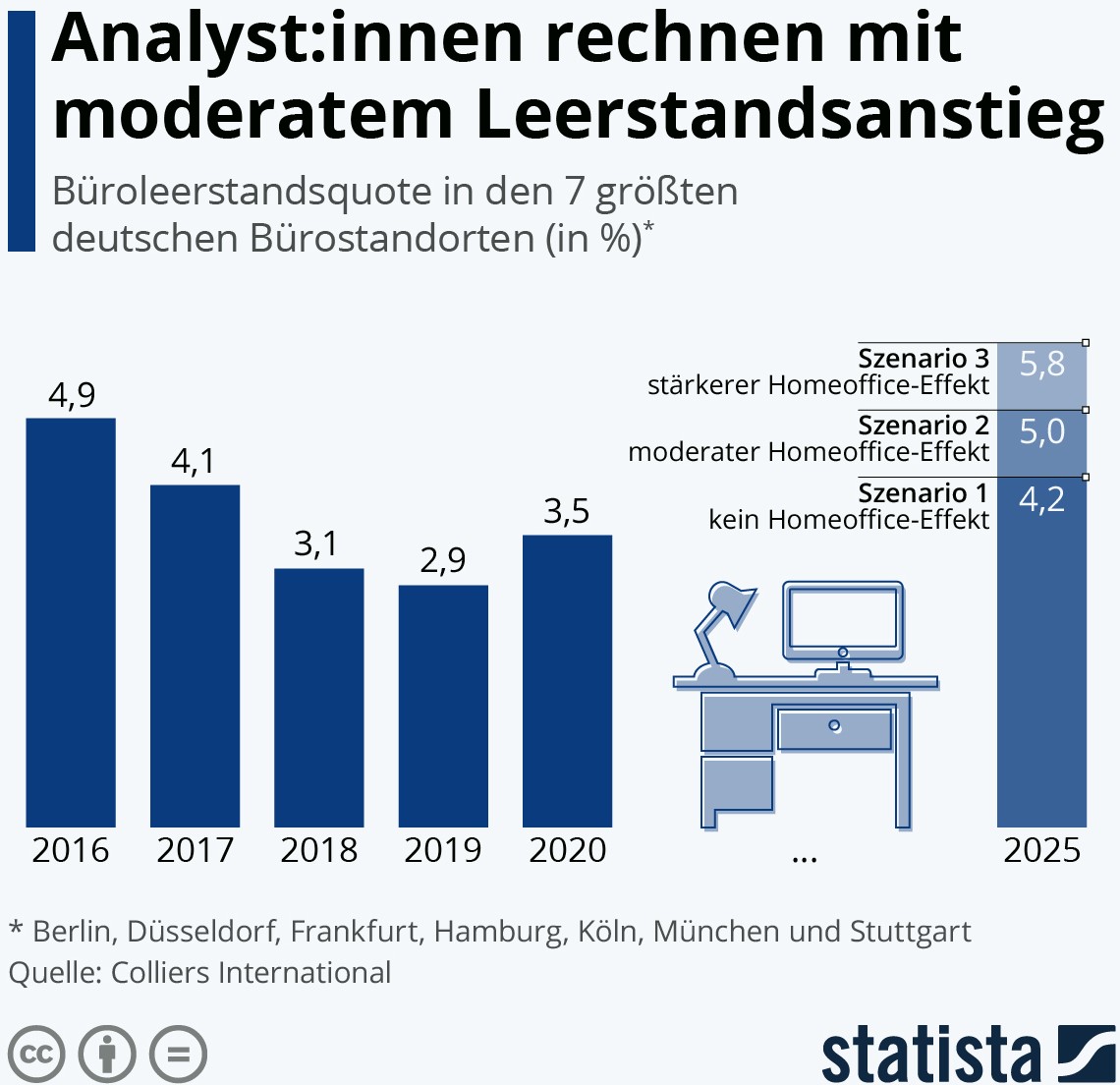 Büroleerstandsquote in den sieben größten deutschen Bürostandorten. Foto: Statista
