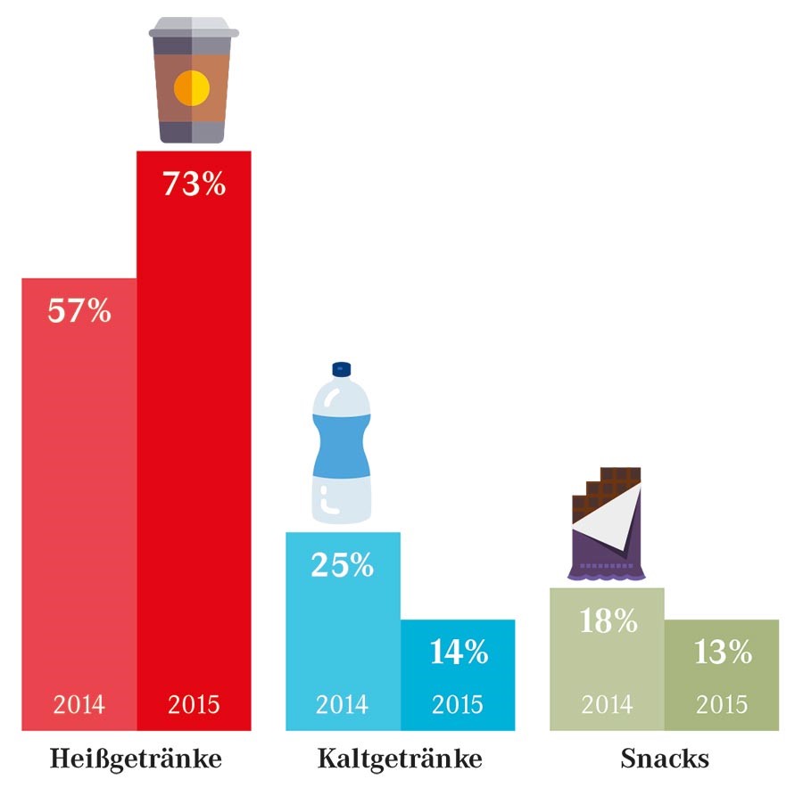 Die Grafik zeigt den Anteil am Gesamtumsatz Getränke und Snacks aus Vending-Automaten in Deutschland 2014/2015. Quelle: EVA, BDV / Grafik: VendingSpiegel / Icons: Freepik, Madebyoliver, www.flaticon.com