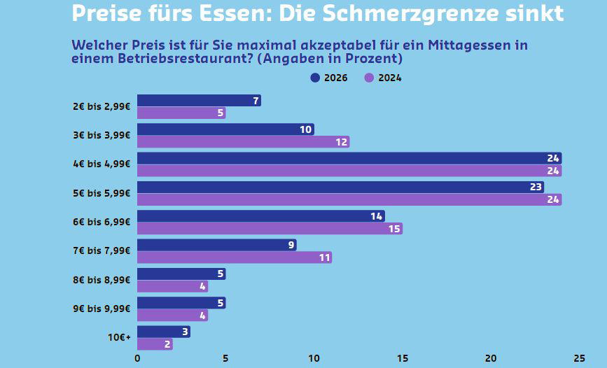 Nach Analyse von Sodexo Deutschland und Yougov liegt die Schmerzgrenze für ein Mittagessen im Betriebsrestaurant für den Großteil der Befragten bei 6,99 Euro. Danach fallen die Akzeptanzwerte stark. Quelle & Grafik: Sodexo
